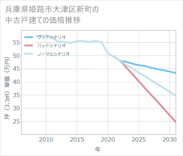 兵庫県姫路市大津区新町の中古戸建て価格推移
