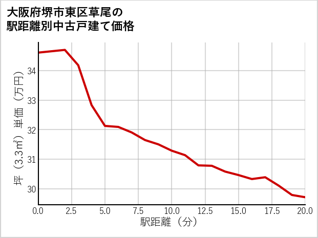 大阪府堺市東区草尾の徒歩距離別の中古戸建て坪単価