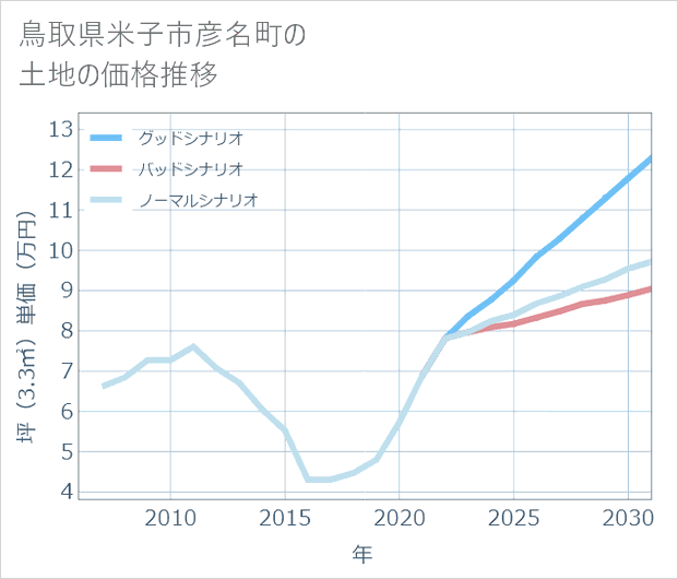 鳥取県米子市彦名町の土地価格推移