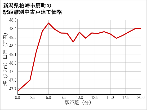 新潟県柏崎市扇町の徒歩距離別の中古戸建て坪単価