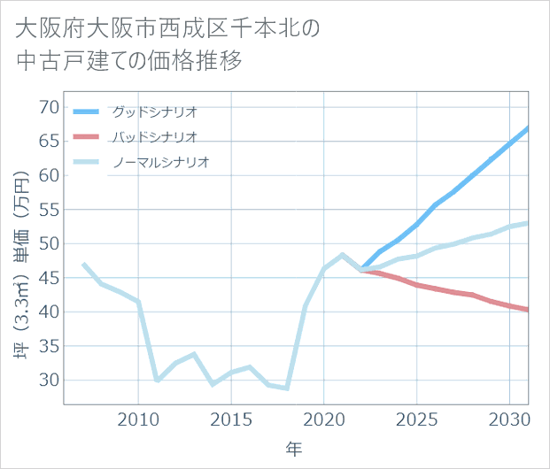 大阪府大阪市西成区千本北の中古戸建て価格推移