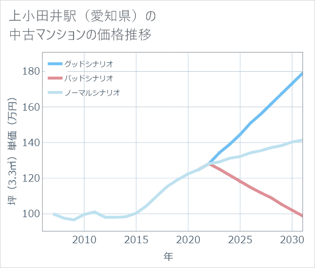 上小田井駅(愛知県)の中古マンション価格推移