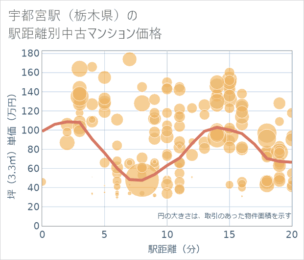 宇都宮駅(栃木県)の徒歩距離別の中古マンション坪単価