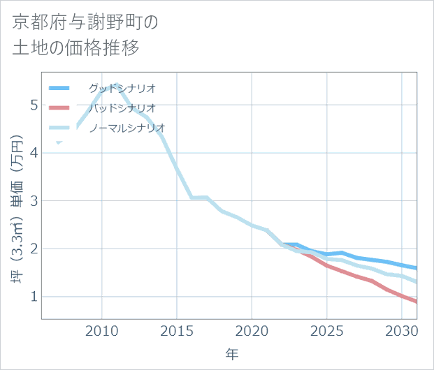 京都府与謝野町の土地価格推移