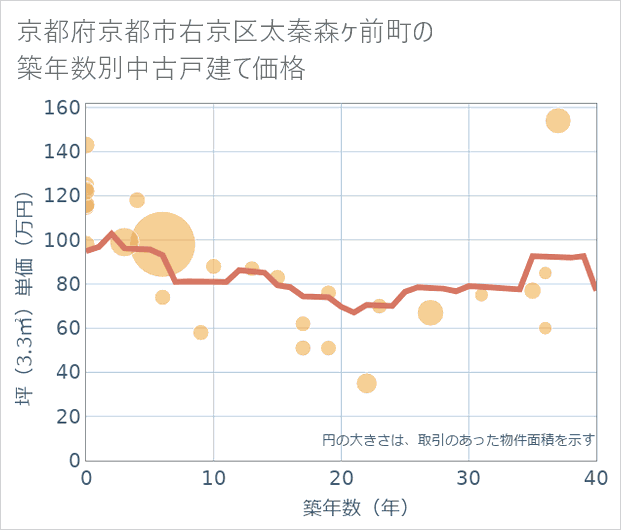 京都府京都市右京区太秦森ケ前町の築年数別の中古戸建て坪単価