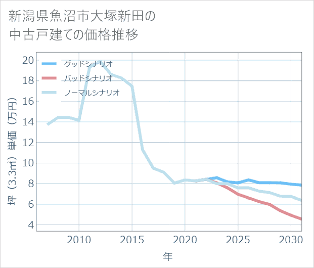 新潟県魚沼市大塚新田の中古戸建て価格推移