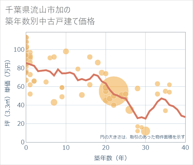 千葉県流山市加の築年数別の中古戸建て坪単価