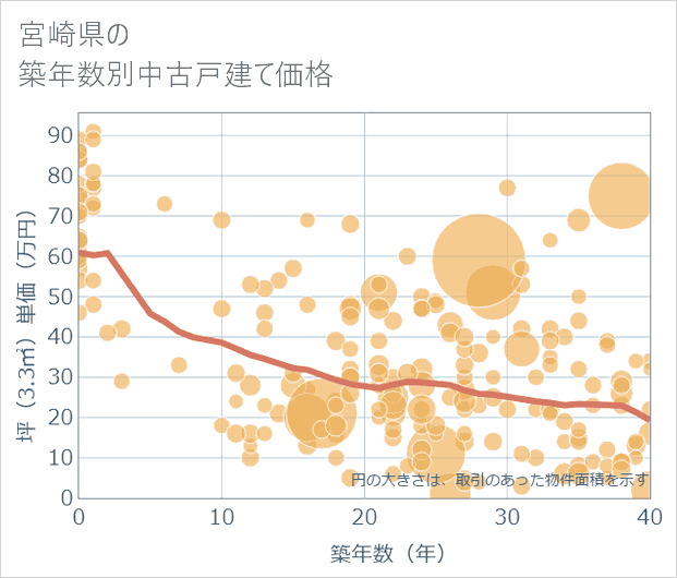 宮崎県の築年数別の中古戸建て坪単価