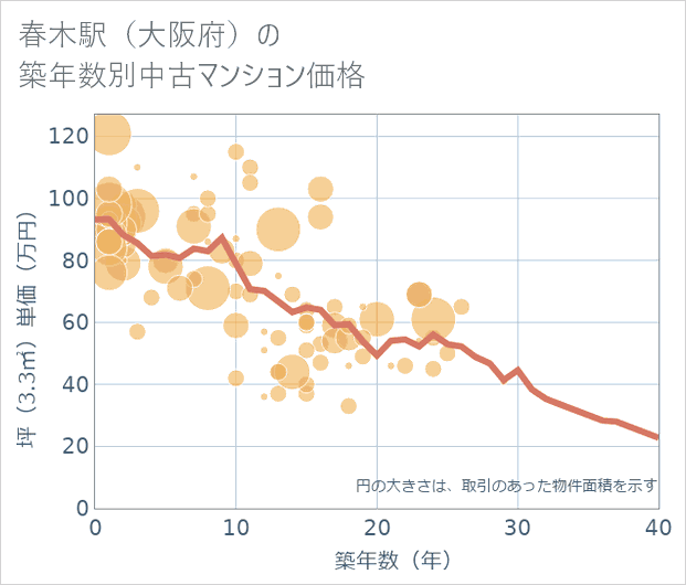 春木駅(大阪府)の築年数別の中古マンション坪単価