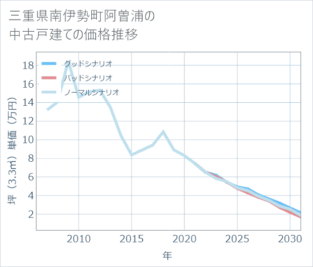 三重県南伊勢町阿曽浦の中古戸建て価格推移