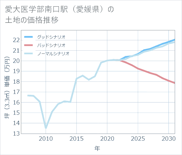 愛大医学部南口駅(愛媛県)の土地価格推移