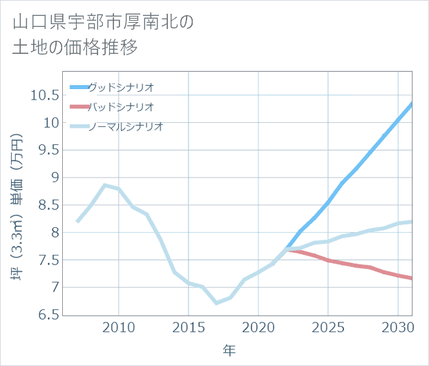 山口県宇部市厚南北の土地価格推移