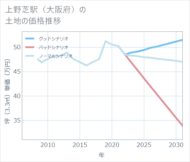 上野芝駅(大阪府)の土地価格推移