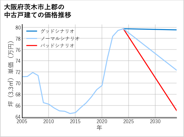 大阪府茨木市上郡の中古戸建て価格推移