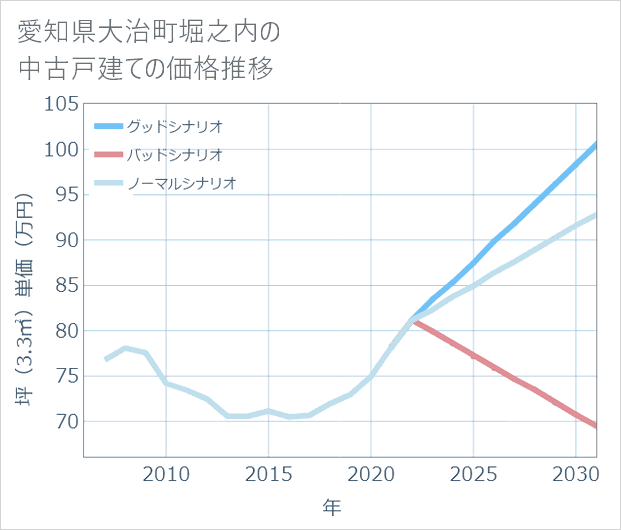 愛知県大治町堀之内の中古戸建て価格推移