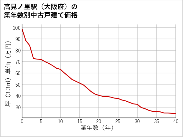 高見ノ里駅（大阪府）の築年数別の中古戸建て坪単価