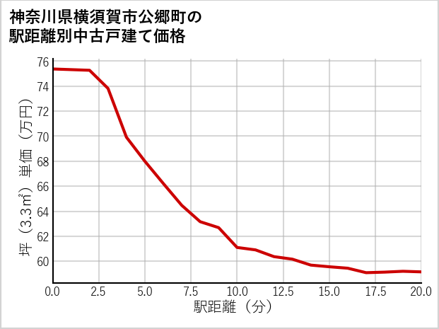 神奈川県横須賀市公郷町の徒歩距離別の中古戸建て坪単価
