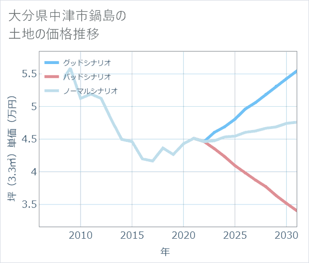 大分県中津市鍋島の土地価格推移