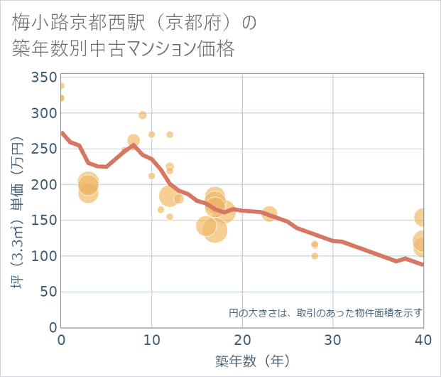 梅小路京都西駅(京都府)の築年数別の中古マンション坪単価