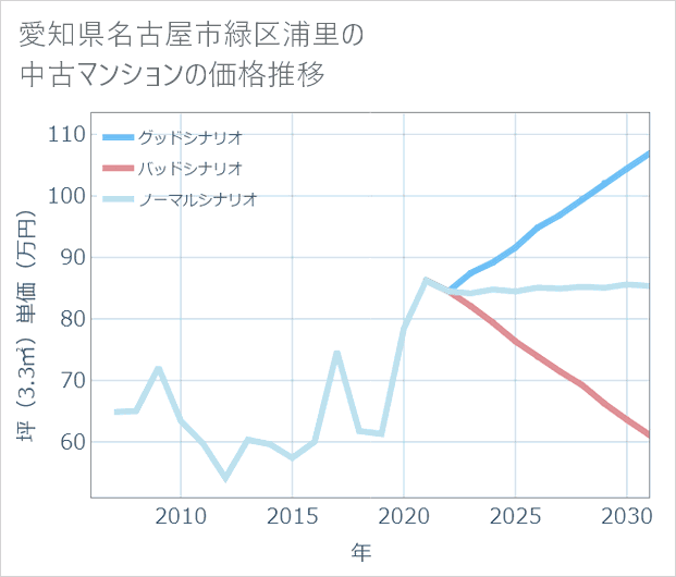 愛知県名古屋市緑区浦里の中古マンション価格推移