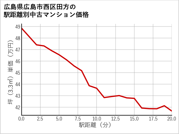 広島県広島市西区田方の徒歩距離別の中古マンション坪単価