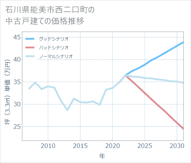 石川県能美市西二口町の中古戸建て価格推移