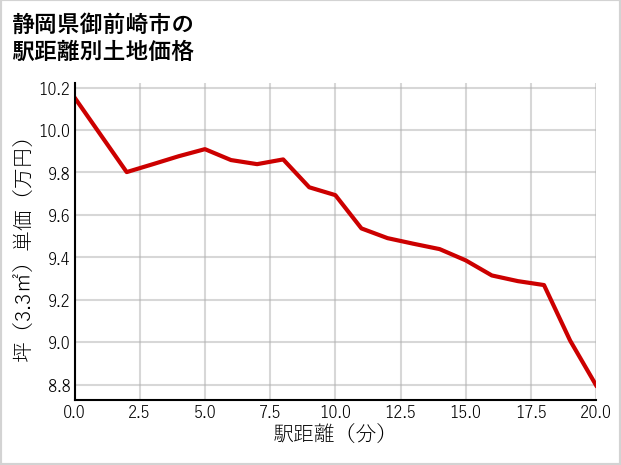 静岡県御前崎市の徒歩距離別の土地坪単価