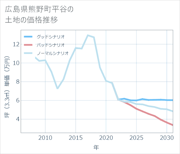 広島県熊野町平谷の土地価格推移