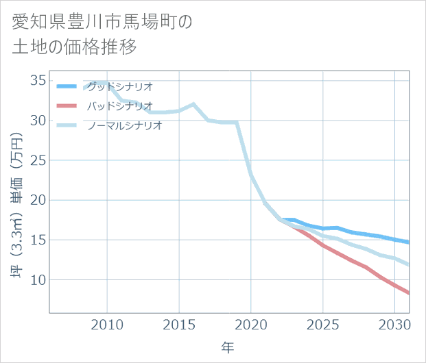 愛知県豊川市馬場町の土地価格推移