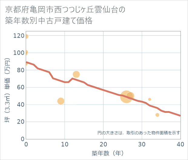 京都府亀岡市西つつじケ丘雲仙台の築年数別の中古戸建て坪単価