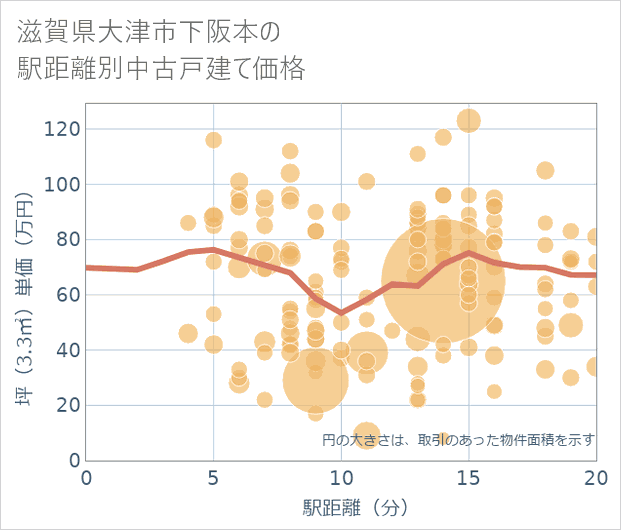 滋賀県大津市下阪本の徒歩距離別の中古戸建て坪単価
