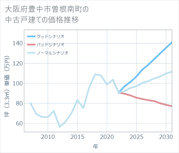 大阪府豊中市曽根南町の中古戸建て価格推移