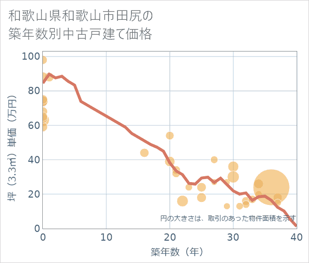 和歌山県和歌山市田尻の築年数別の中古戸建て坪単価