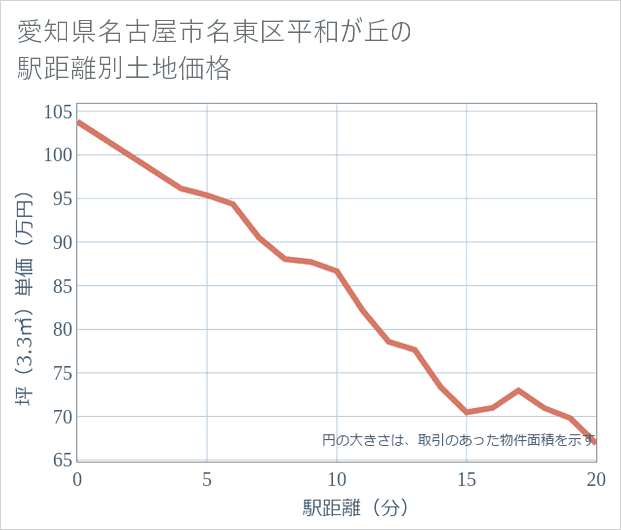 愛知県名古屋市名東区平和が丘の徒歩距離別の土地坪単価