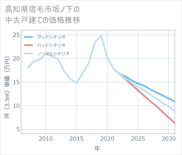 高知県宿毛市坂ノ下の中古戸建て価格推移