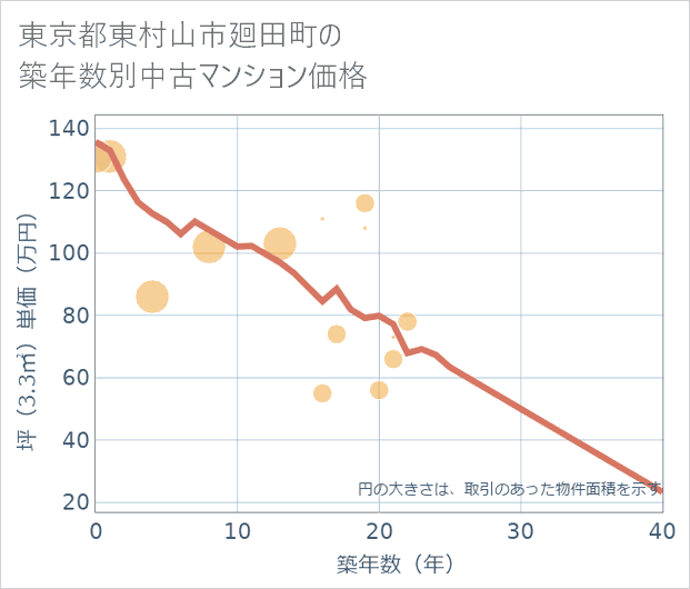 東京都東村山市廻田町の築年数別の中古マンション坪単価
