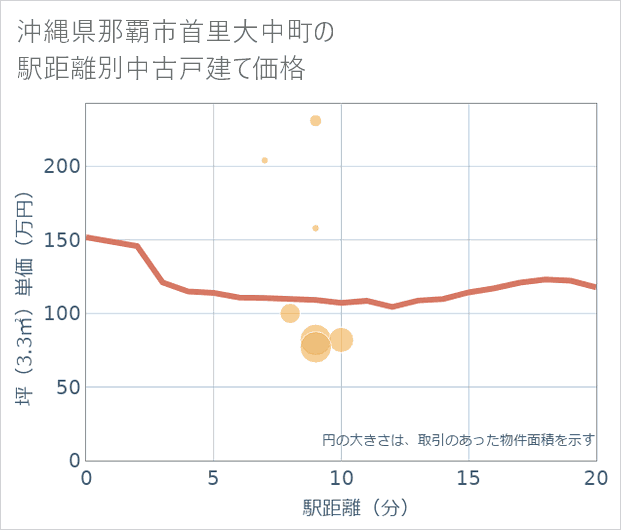 沖縄県那覇市首里大中町の徒歩距離別の中古戸建て坪単価