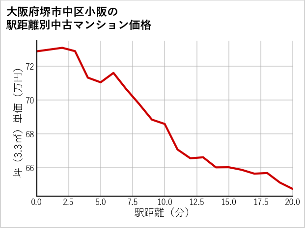 大阪府堺市中区小阪の徒歩距離別の中古マンション坪単価