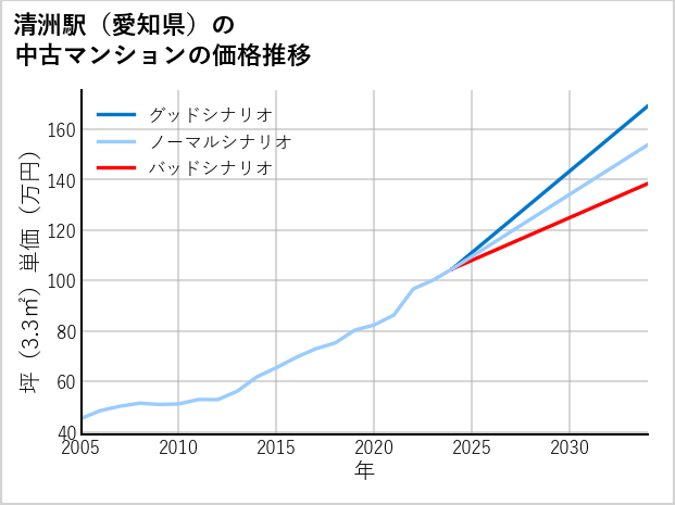 清洲駅（愛知県）の中古マンション価格推移