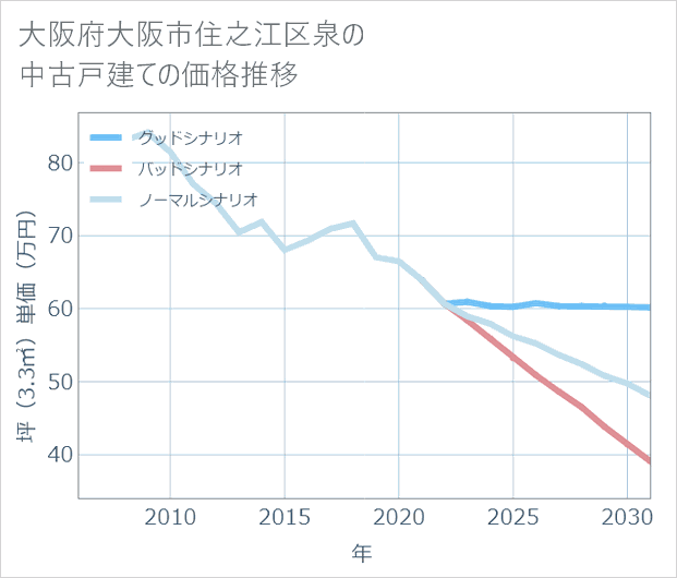 大阪府大阪市住之江区泉の中古戸建て価格推移