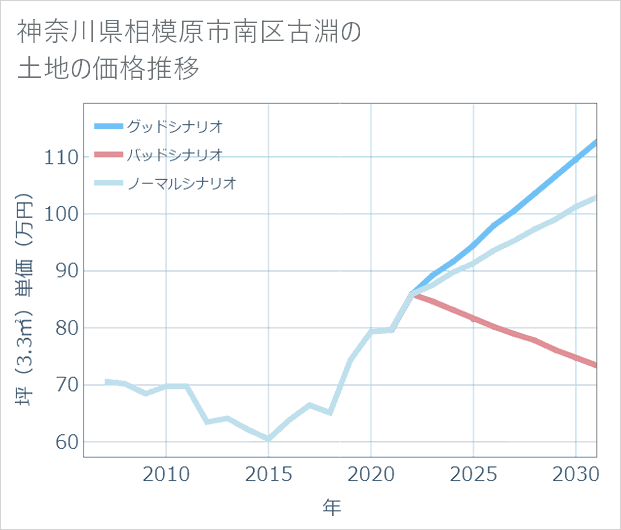 神奈川県相模原市南区古淵の土地価格推移