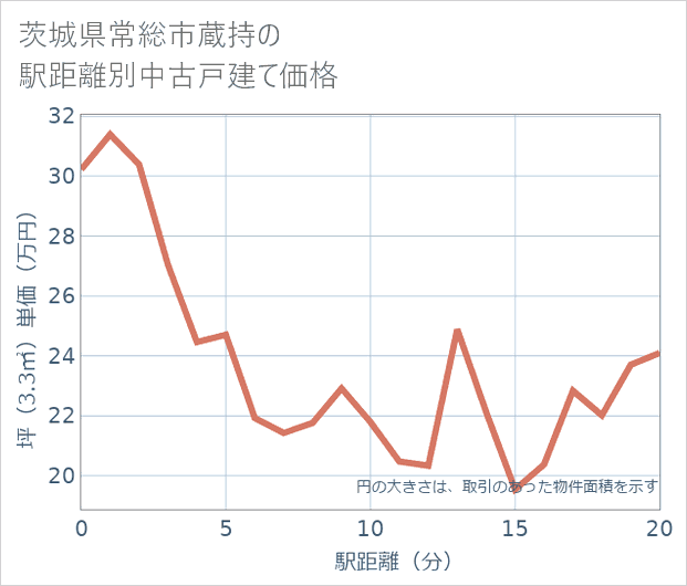 茨城県常総市蔵持の徒歩距離別の中古戸建て坪単価