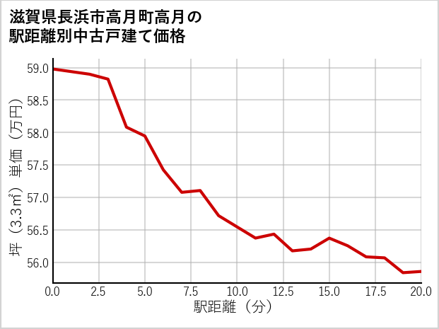 滋賀県長浜市高月町高月の徒歩距離別の中古戸建て坪単価