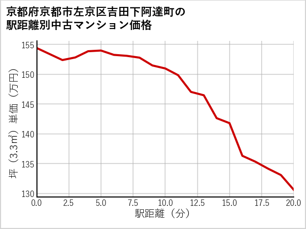 京都府京都市左京区吉田下阿達町の徒歩距離別の中古マンション坪単価