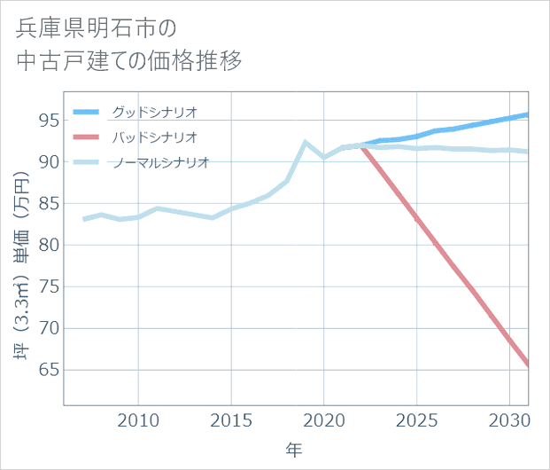 兵庫県明石市の中古戸建て価格推移