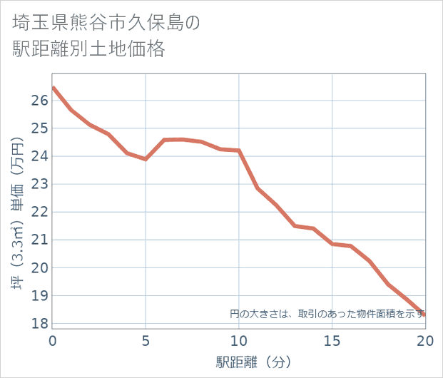 埼玉県熊谷市久保島の徒歩距離別の土地坪単価