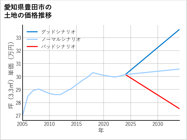 愛知県豊田市の土地価格推移