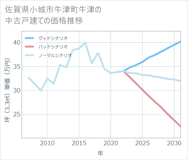 佐賀県小城市牛津町牛津の中古戸建て価格推移