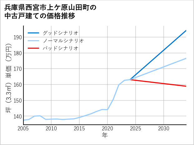 兵庫県西宮市上ケ原山田町の中古戸建て価格推移