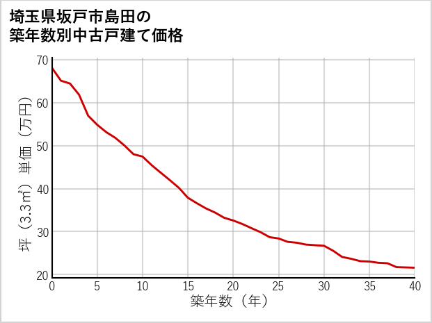 埼玉県坂戸市島田の築年数別の中古戸建て坪単価